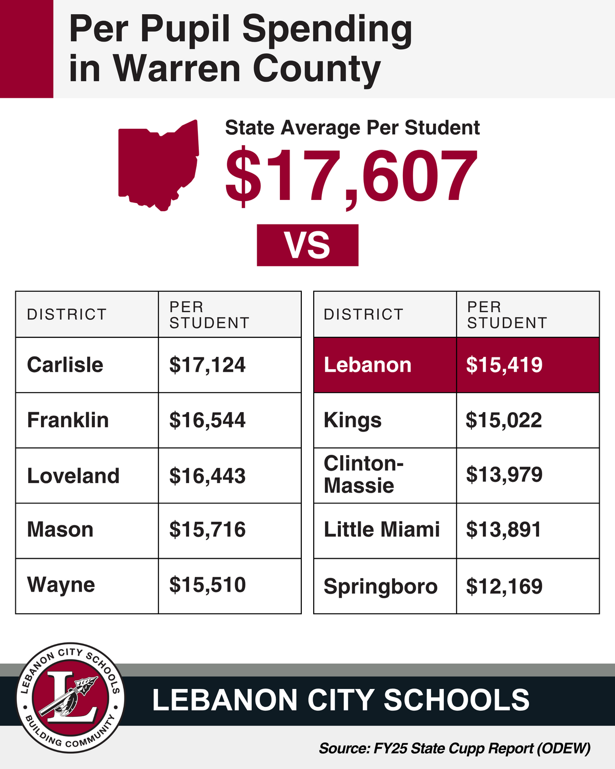 Per Pupil Spending in Warren County